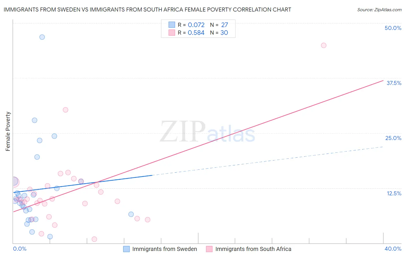 Immigrants from Sweden vs Immigrants from South Africa Female Poverty