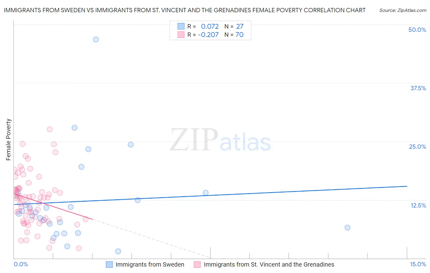 Immigrants from Sweden vs Immigrants from St. Vincent and the Grenadines Female Poverty