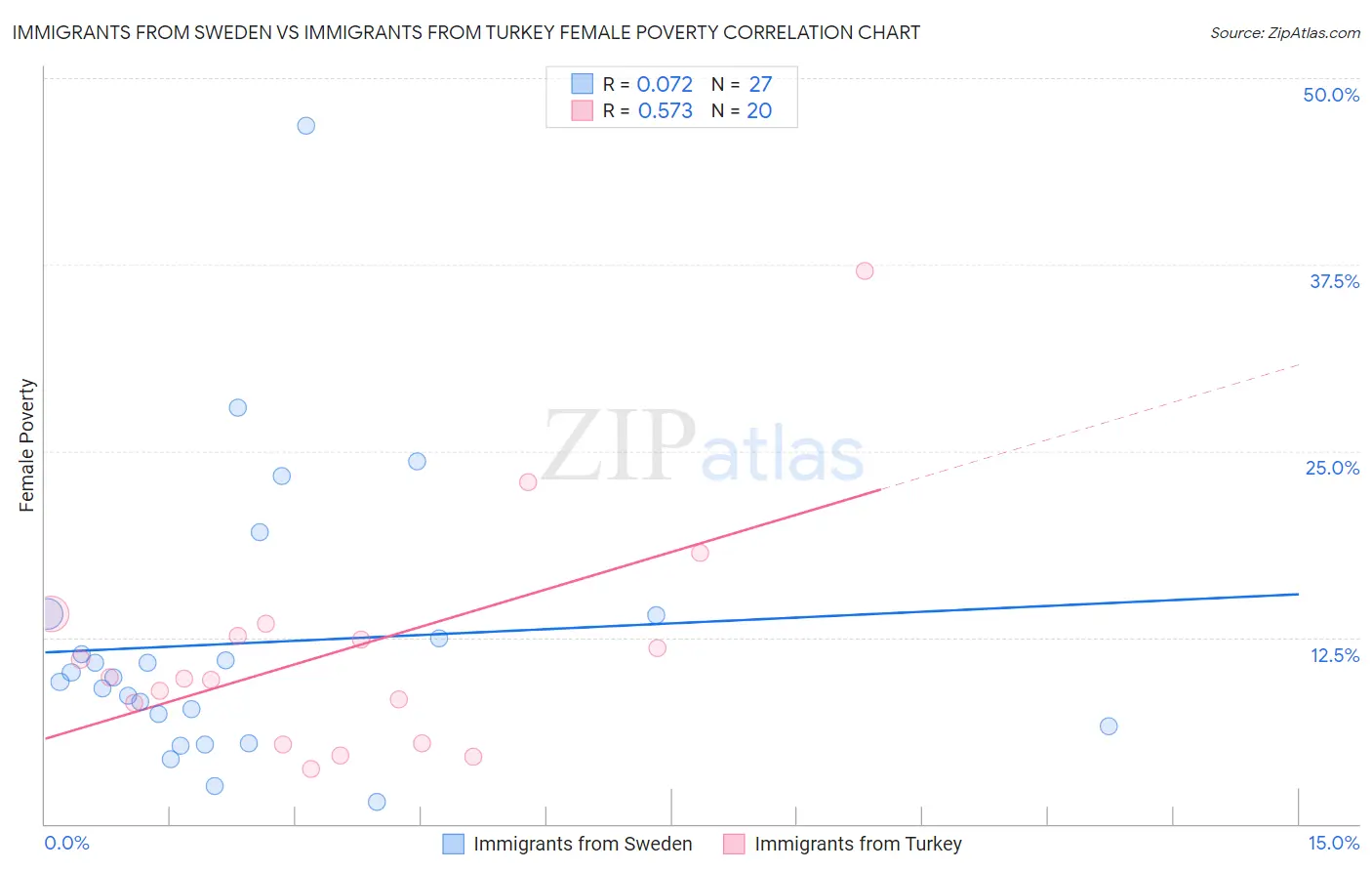 Immigrants from Sweden vs Immigrants from Turkey Female Poverty