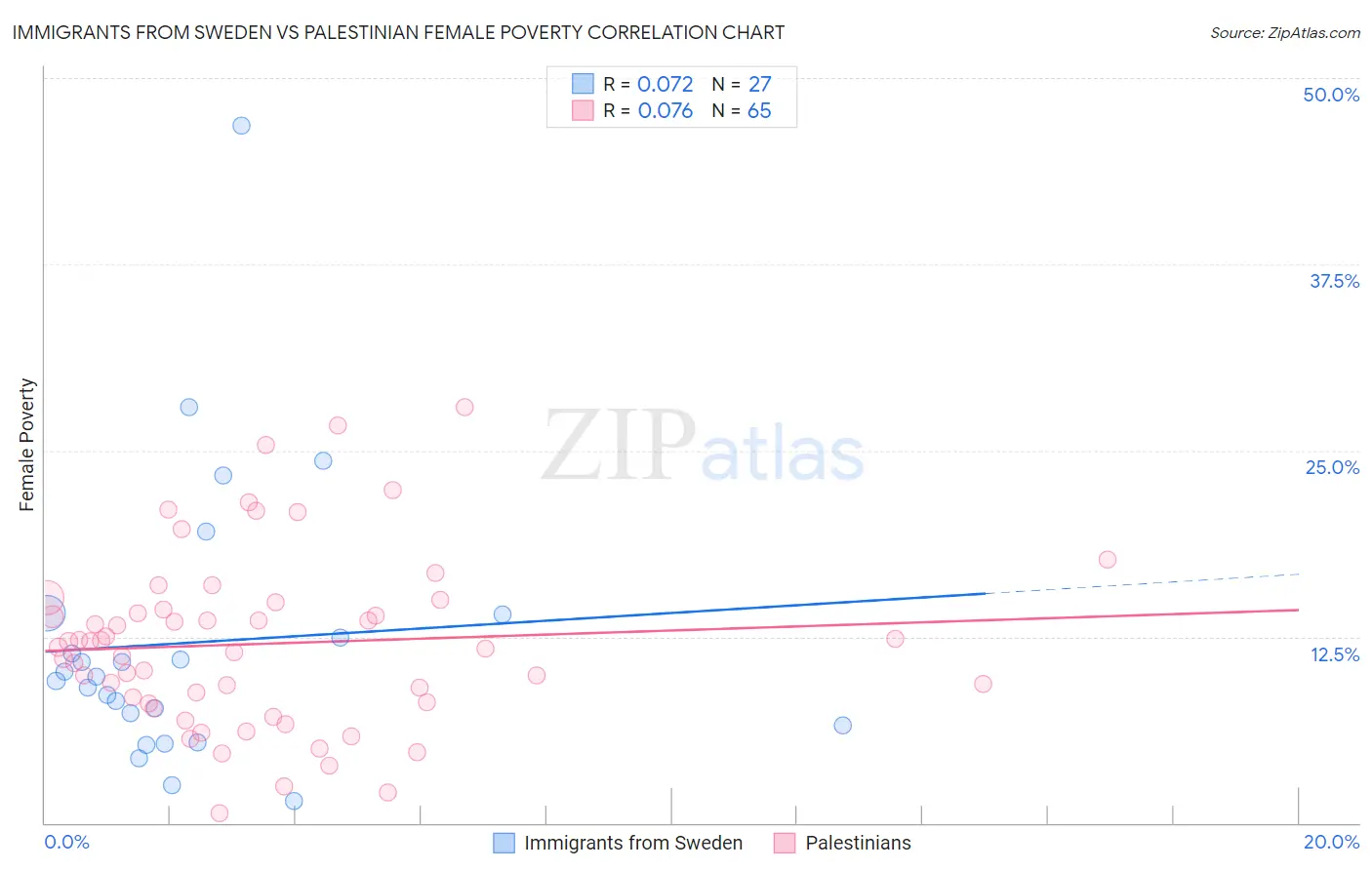 Immigrants from Sweden vs Palestinian Female Poverty