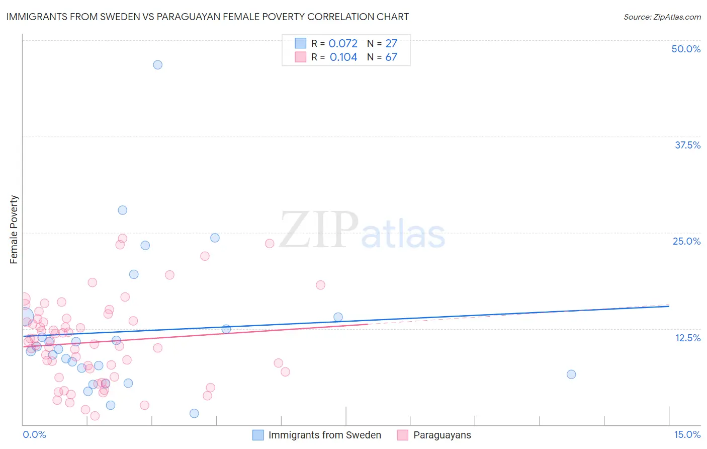 Immigrants from Sweden vs Paraguayan Female Poverty