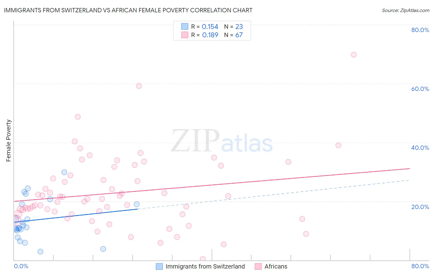 Immigrants from Switzerland vs African Female Poverty