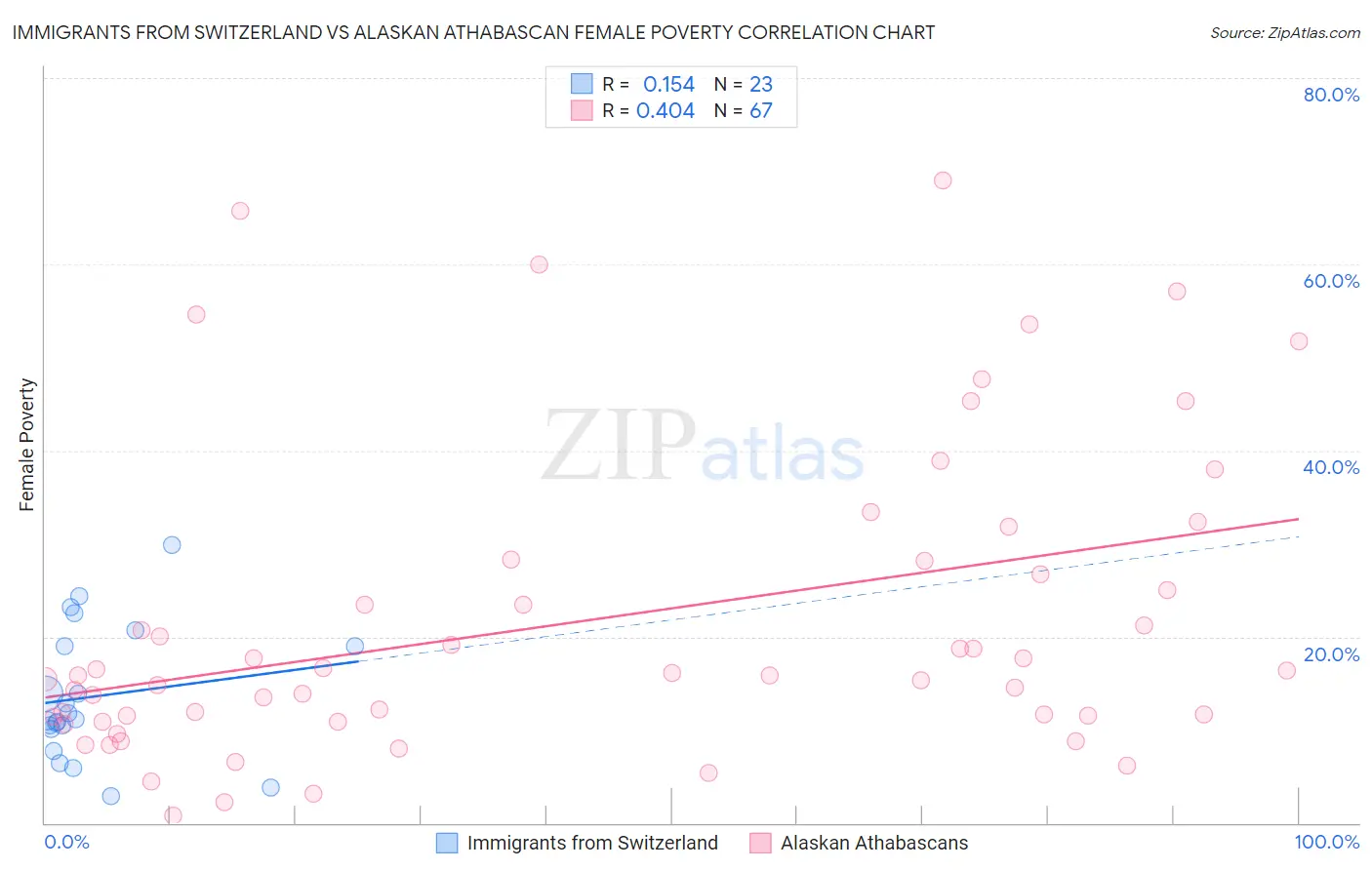 Immigrants from Switzerland vs Alaskan Athabascan Female Poverty