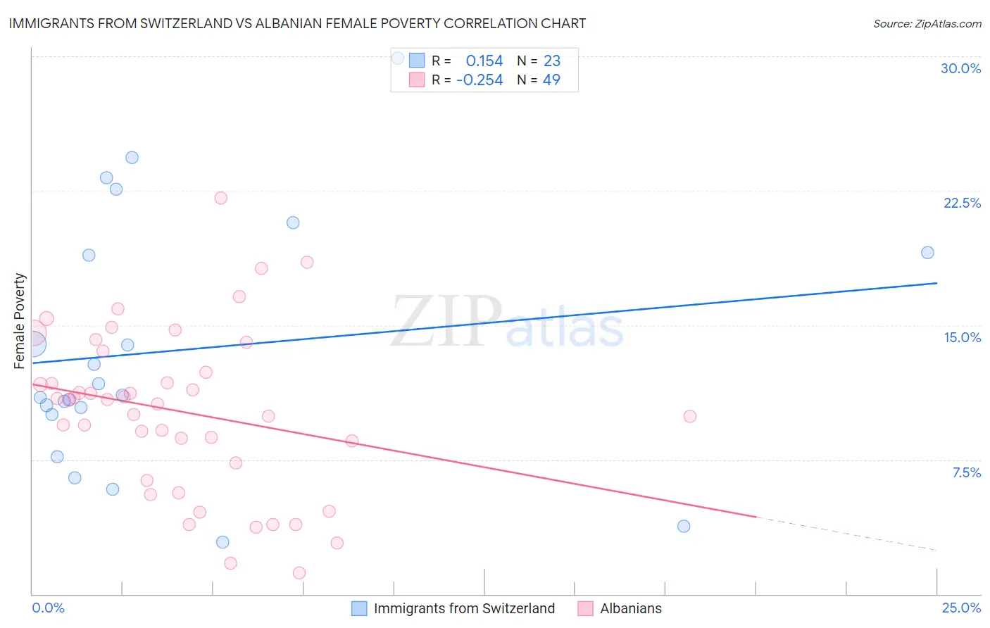 Immigrants from Switzerland vs Albanian Female Poverty