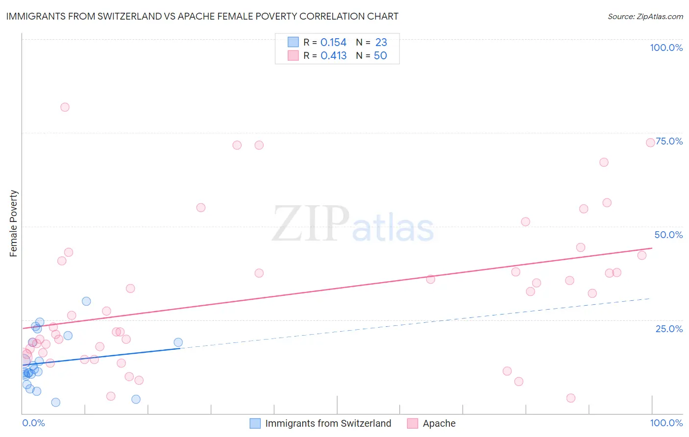 Immigrants from Switzerland vs Apache Female Poverty