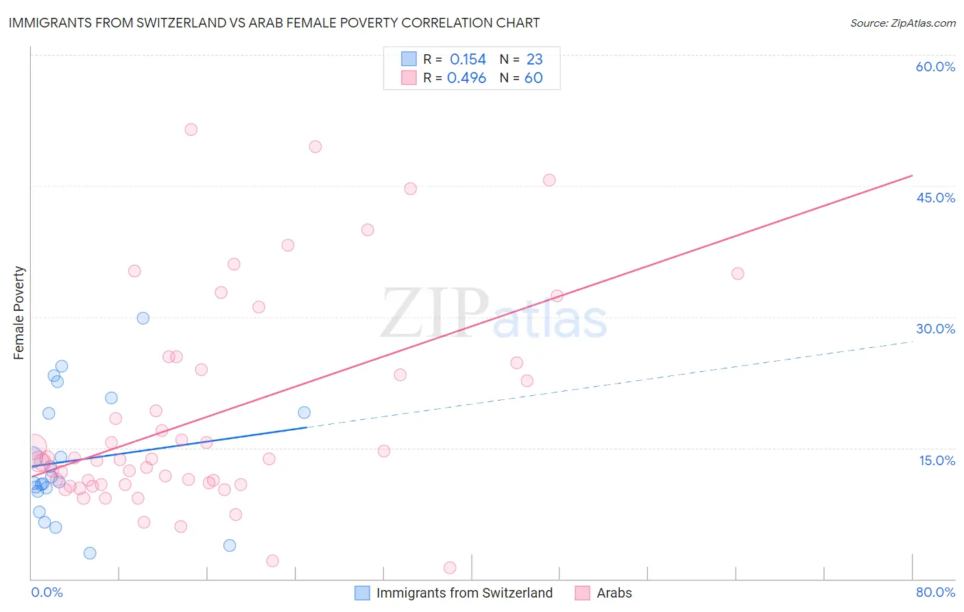 Immigrants from Switzerland vs Arab Female Poverty