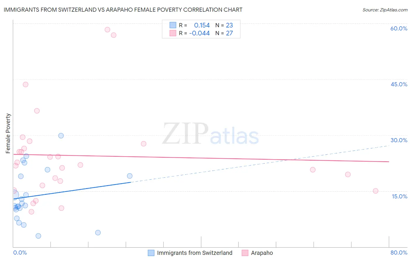 Immigrants from Switzerland vs Arapaho Female Poverty