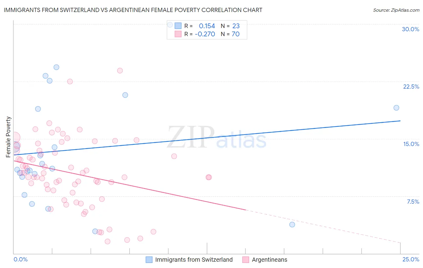 Immigrants from Switzerland vs Argentinean Female Poverty