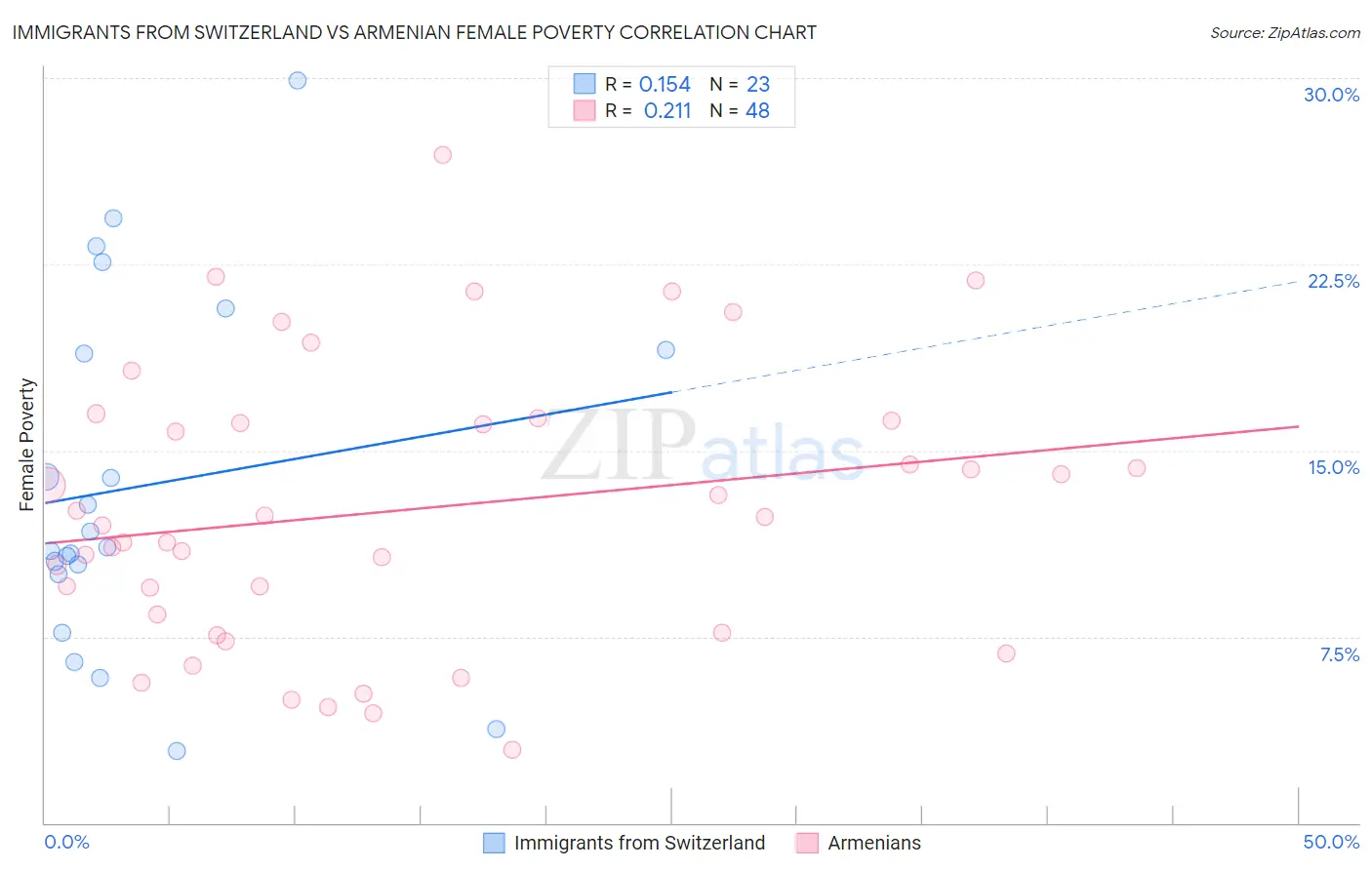 Immigrants from Switzerland vs Armenian Female Poverty