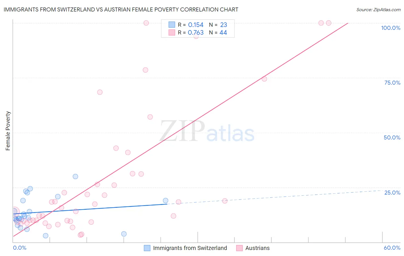 Immigrants from Switzerland vs Austrian Female Poverty