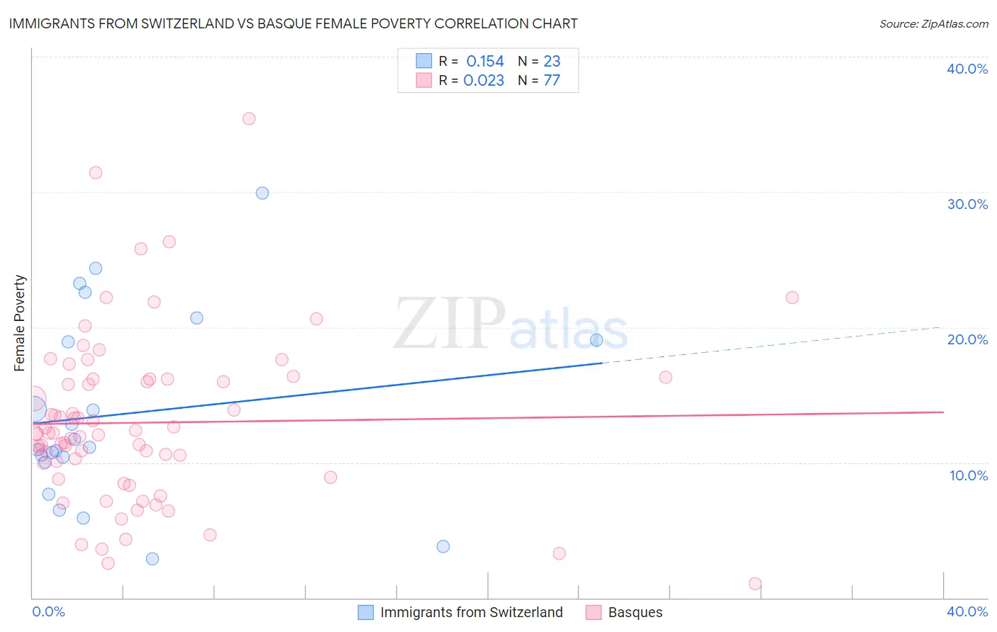 Immigrants from Switzerland vs Basque Female Poverty