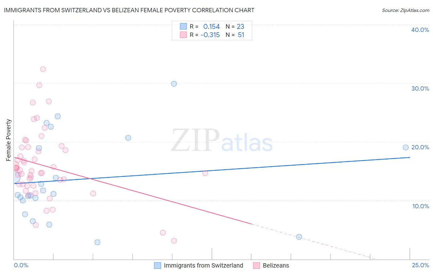 Immigrants from Switzerland vs Belizean Female Poverty