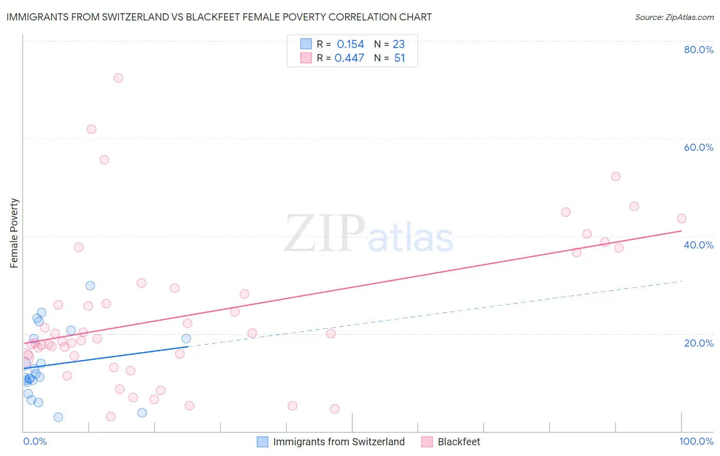 Immigrants from Switzerland vs Blackfeet Female Poverty