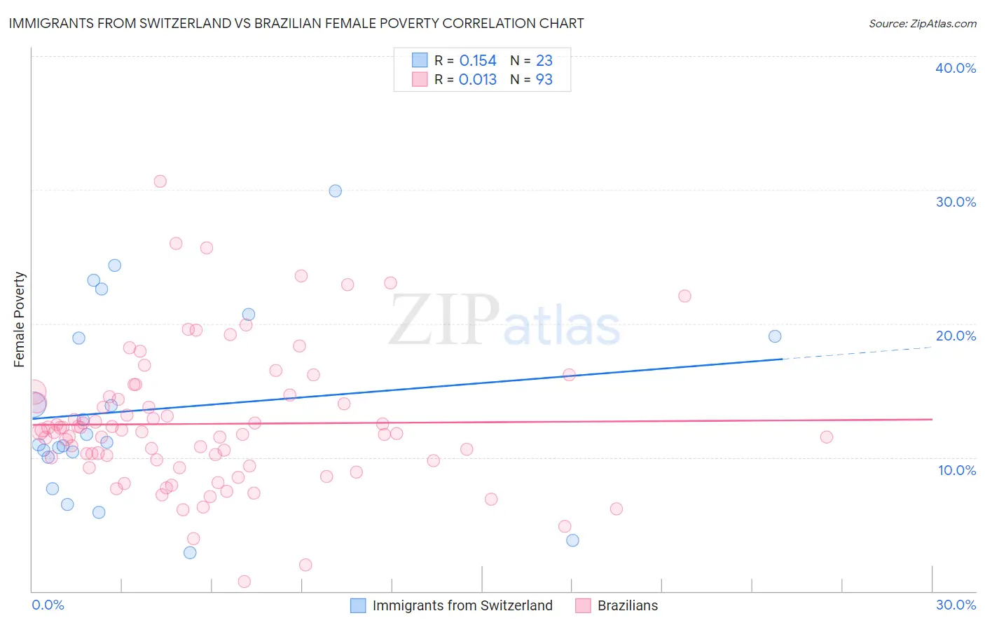 Immigrants from Switzerland vs Brazilian Female Poverty