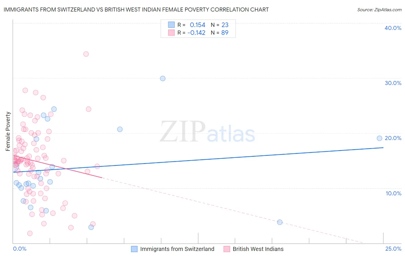 Immigrants from Switzerland vs British West Indian Female Poverty