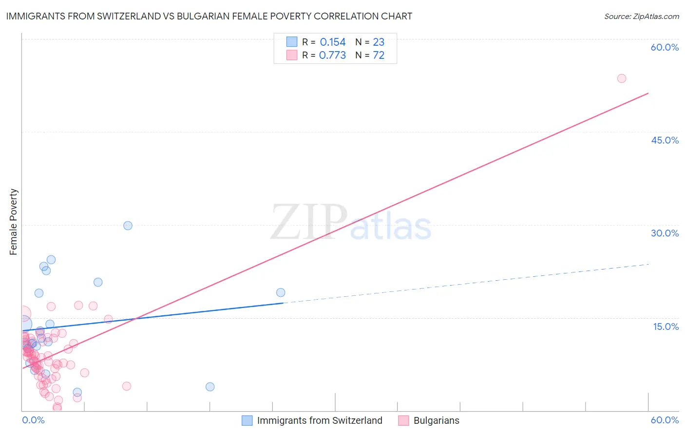 Immigrants from Switzerland vs Bulgarian Female Poverty