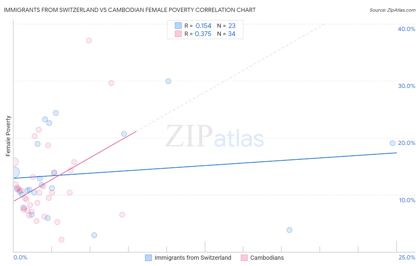 Immigrants from Switzerland vs Cambodian Female Poverty