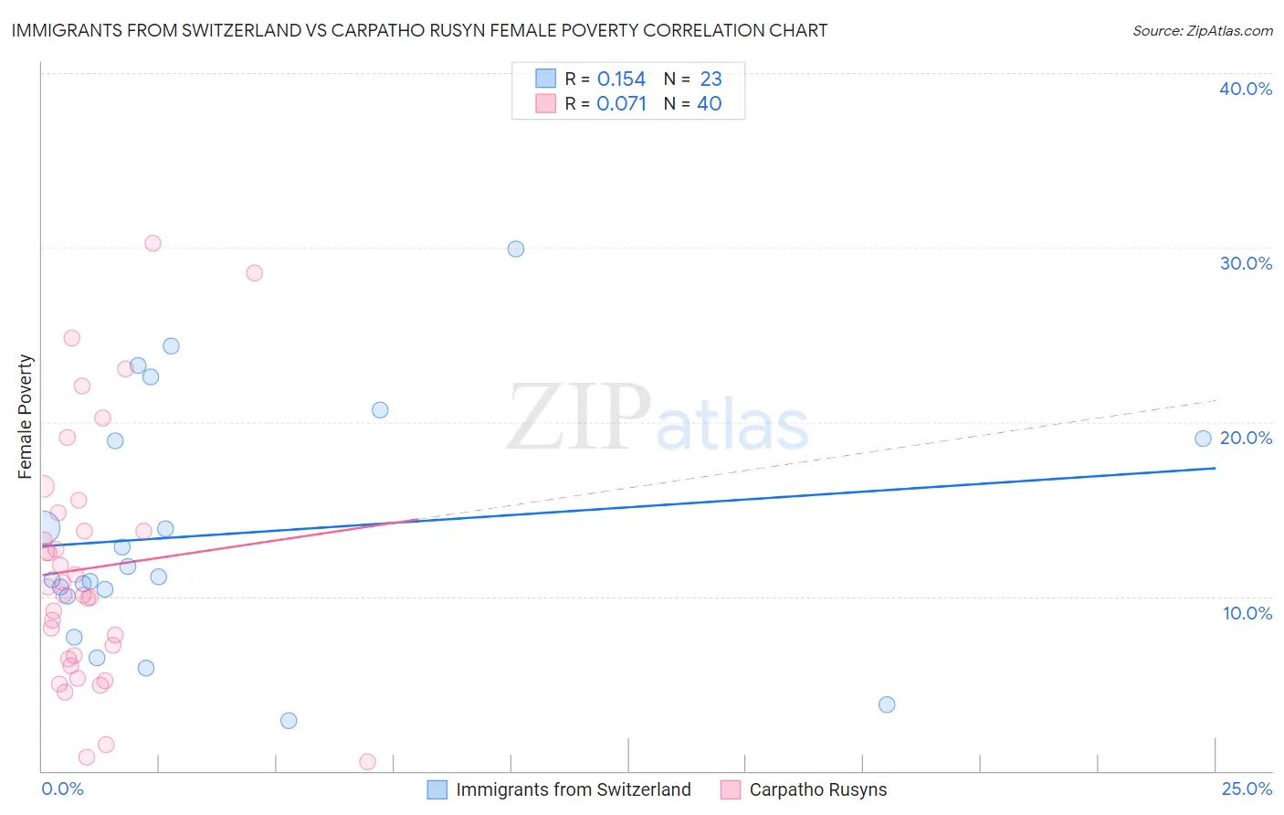 Immigrants from Switzerland vs Carpatho Rusyn Female Poverty