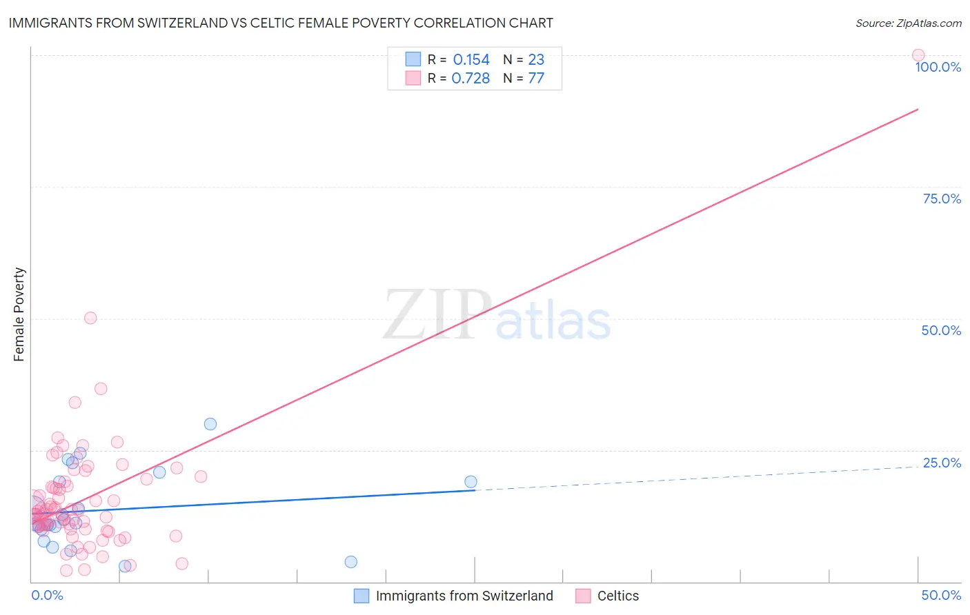 Immigrants from Switzerland vs Celtic Female Poverty