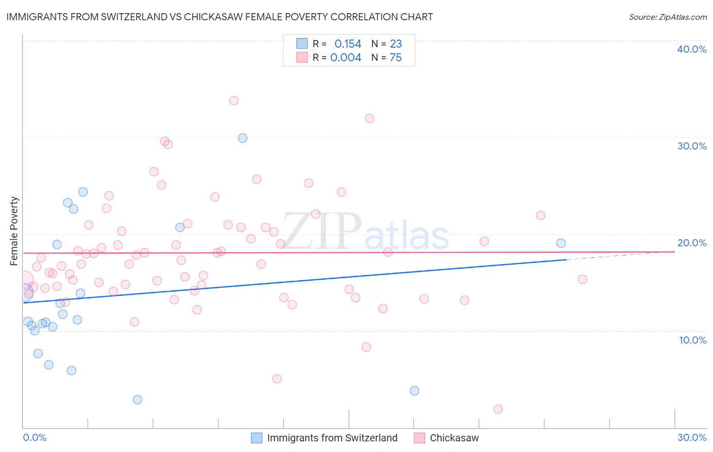 Immigrants from Switzerland vs Chickasaw Female Poverty