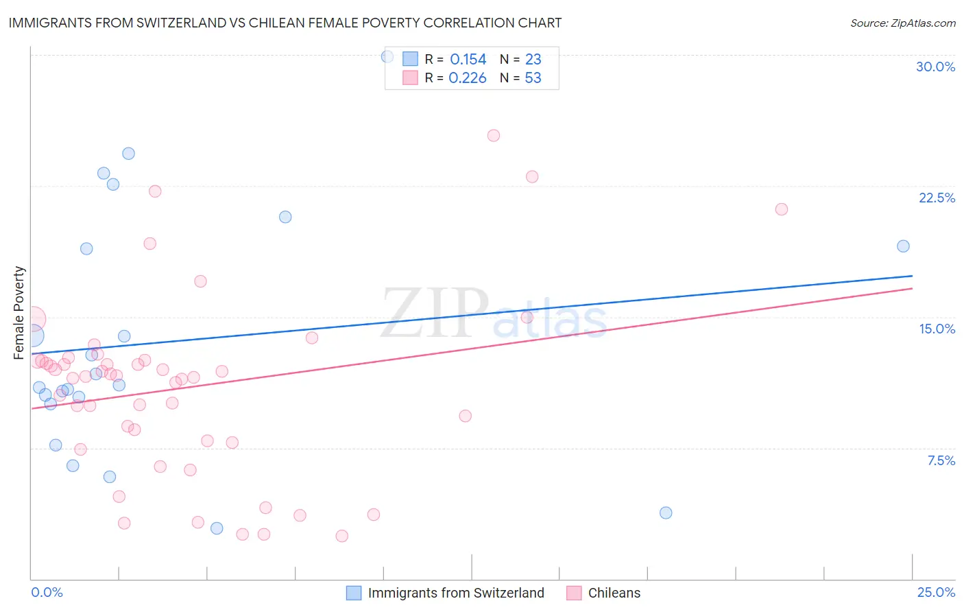 Immigrants from Switzerland vs Chilean Female Poverty