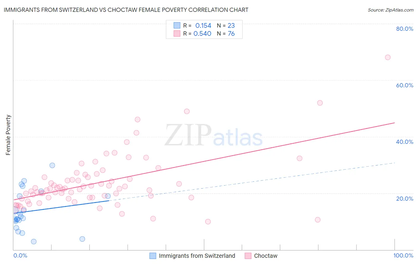 Immigrants from Switzerland vs Choctaw Female Poverty