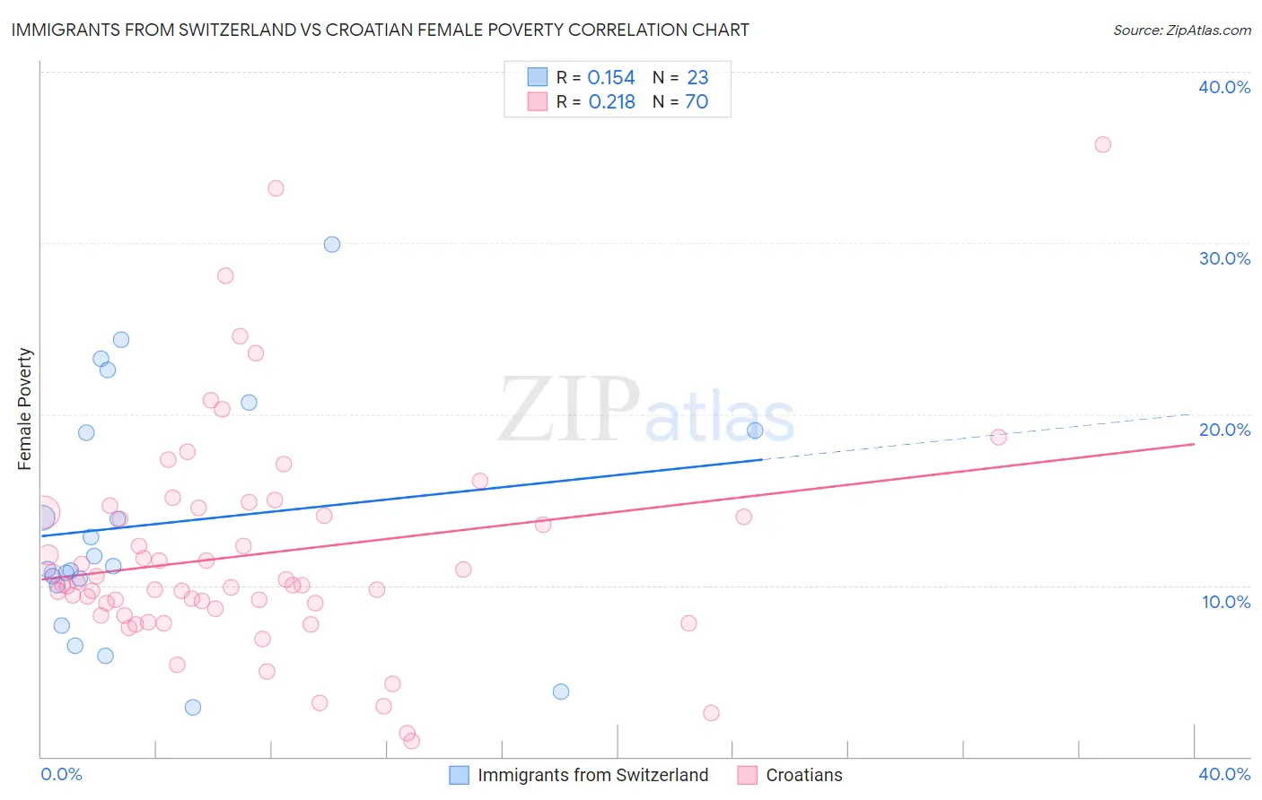 Immigrants from Switzerland vs Croatian Female Poverty