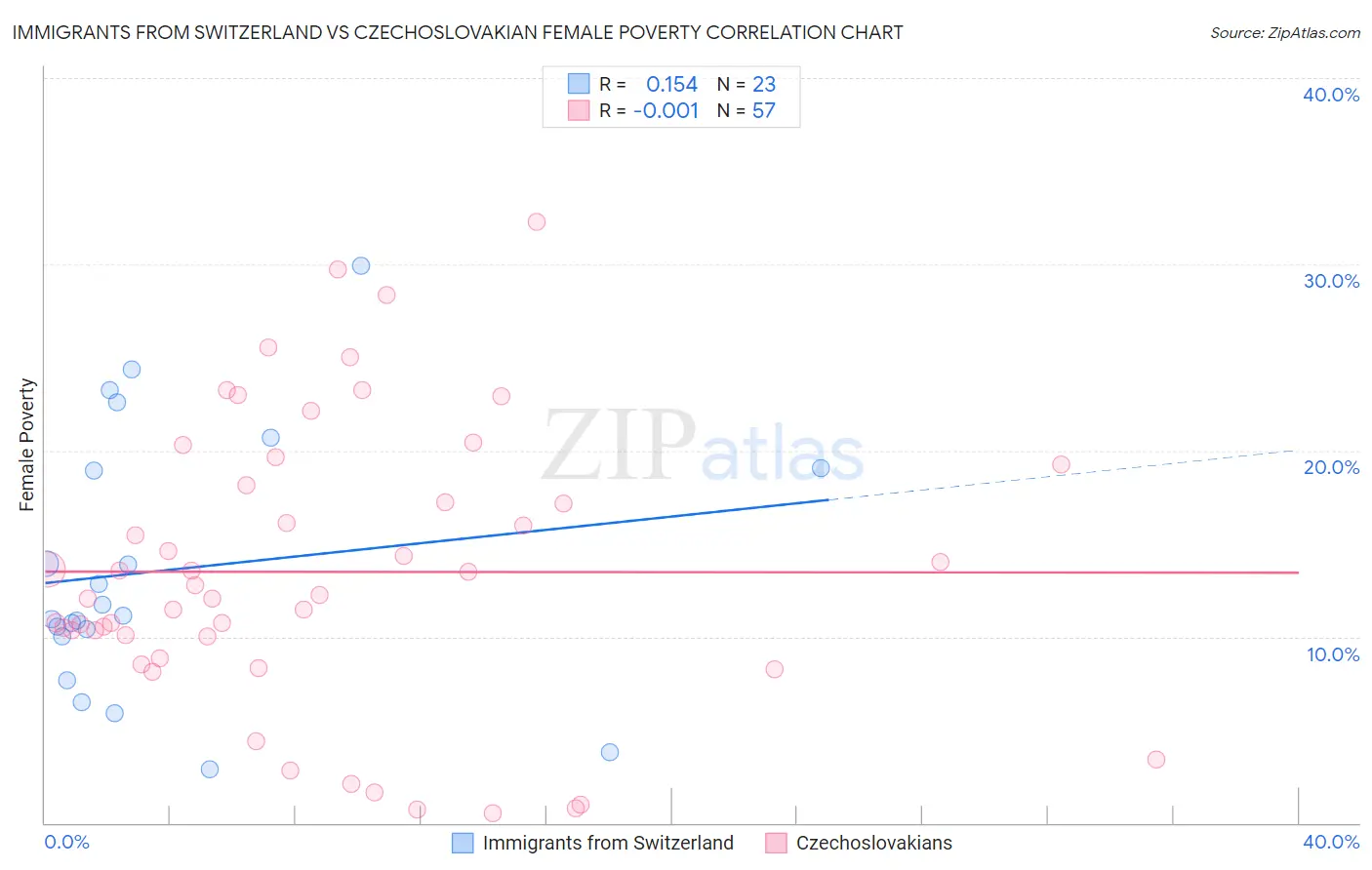 Immigrants from Switzerland vs Czechoslovakian Female Poverty