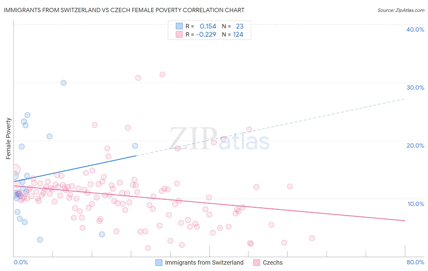 Immigrants from Switzerland vs Czech Female Poverty