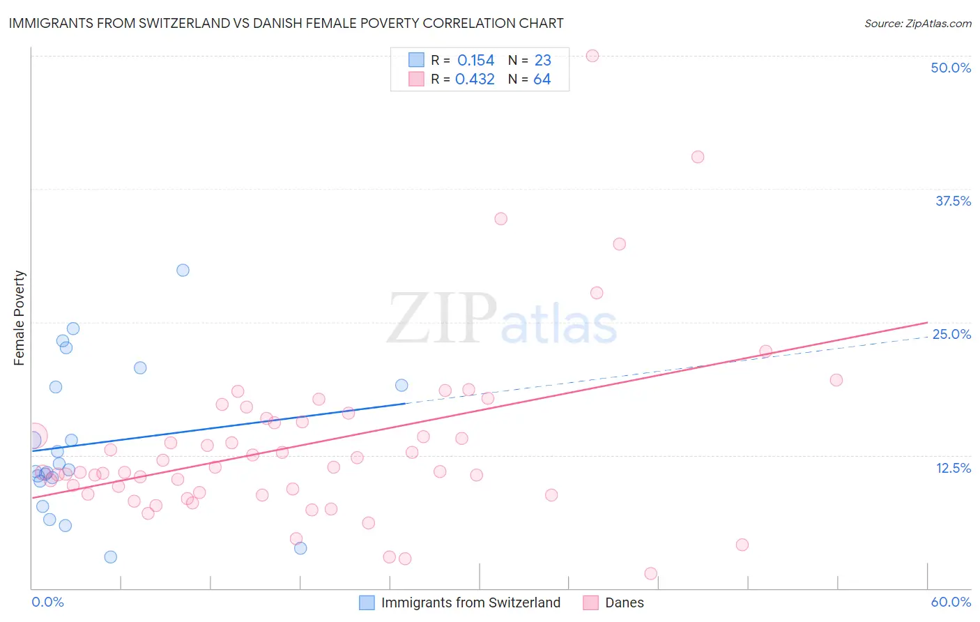 Immigrants from Switzerland vs Danish Female Poverty