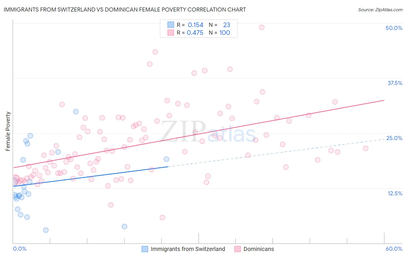 Immigrants from Switzerland vs Dominican Female Poverty