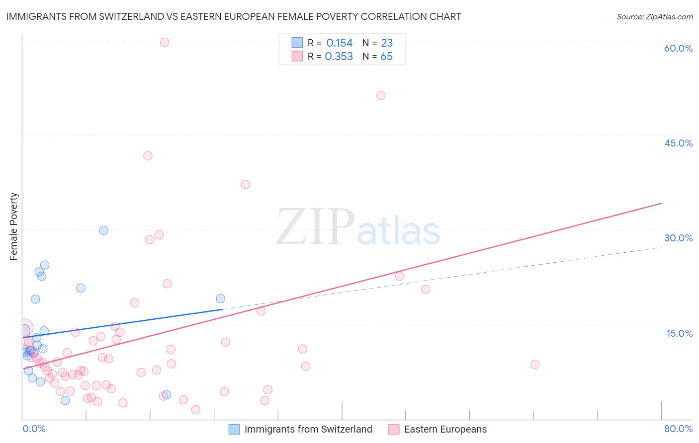 Immigrants from Switzerland vs Eastern European Female Poverty