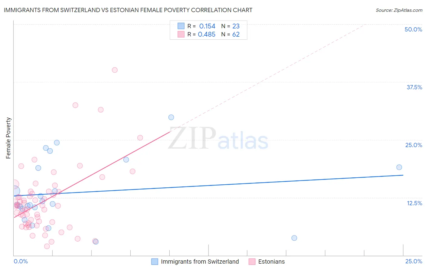 Immigrants from Switzerland vs Estonian Female Poverty