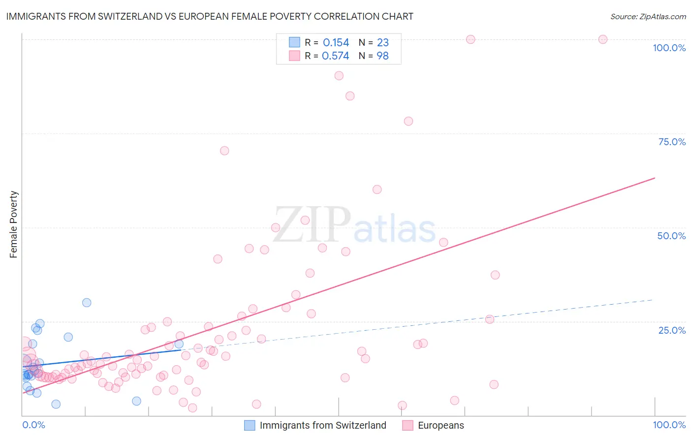 Immigrants from Switzerland vs European Female Poverty