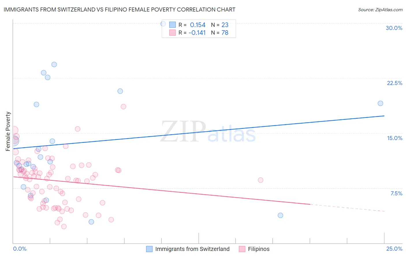 Immigrants from Switzerland vs Filipino Female Poverty