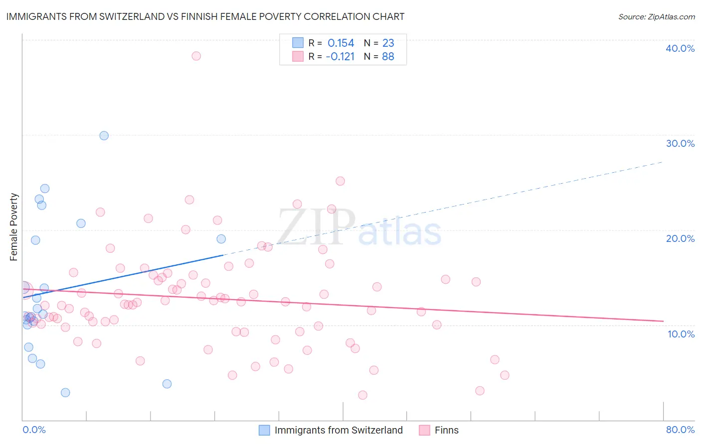 Immigrants from Switzerland vs Finnish Female Poverty