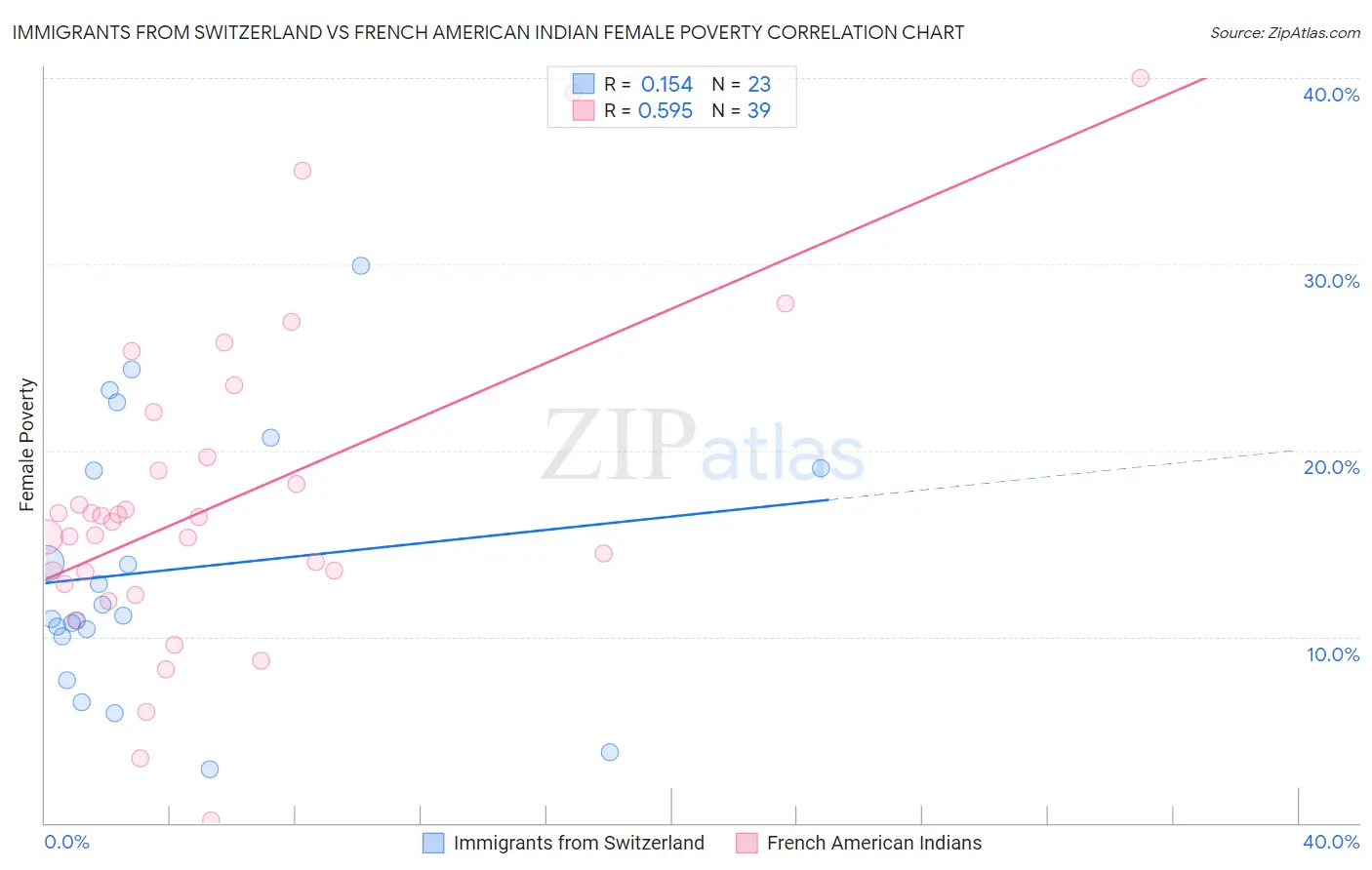 Immigrants from Switzerland vs French American Indian Female Poverty