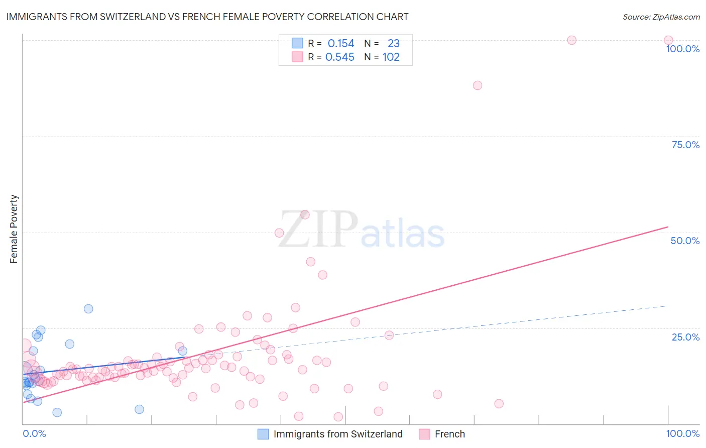 Immigrants from Switzerland vs French Female Poverty