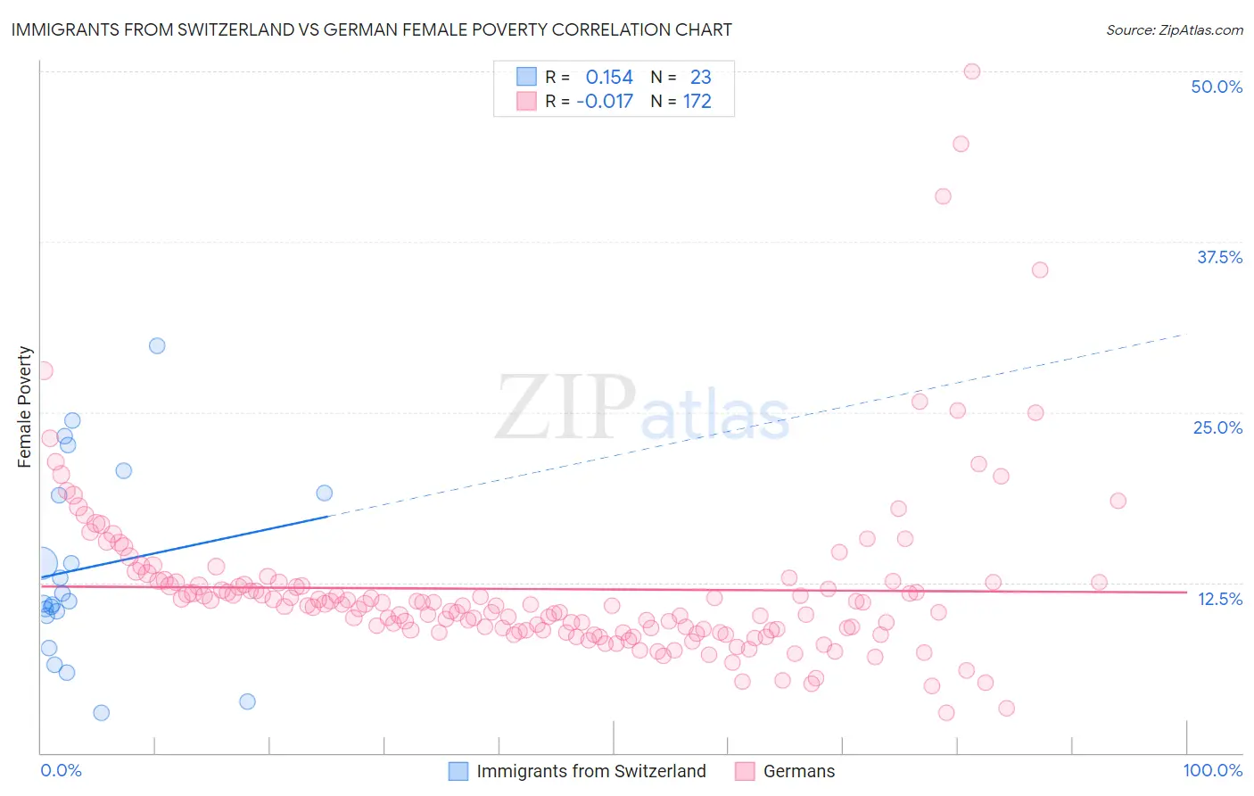 Immigrants from Switzerland vs German Female Poverty