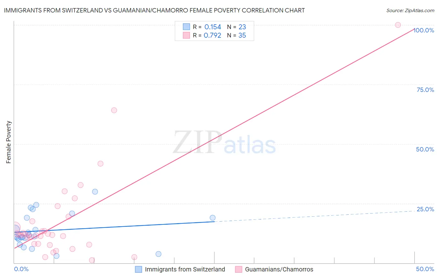 Immigrants from Switzerland vs Guamanian/Chamorro Female Poverty