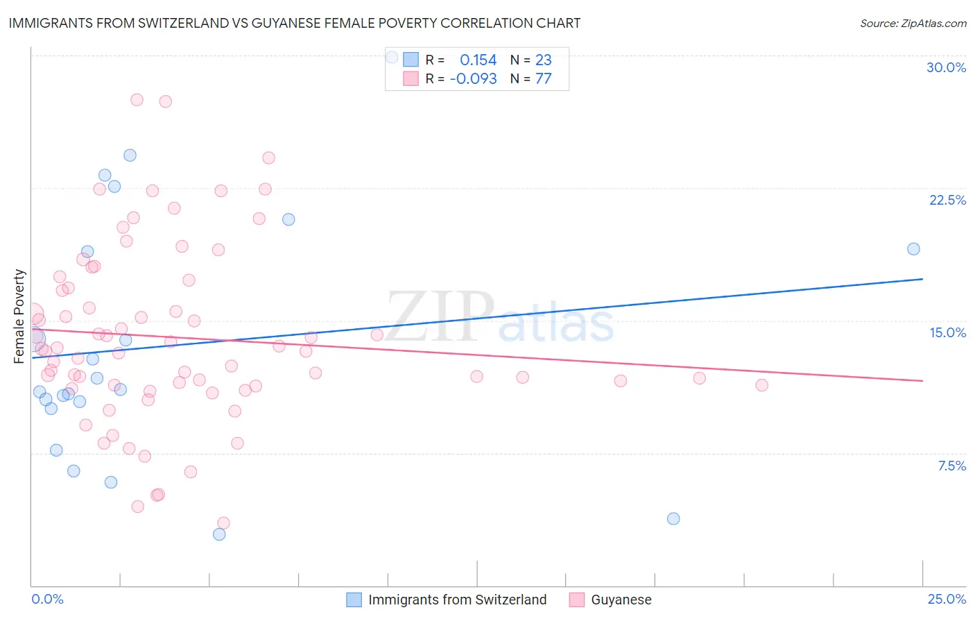 Immigrants from Switzerland vs Guyanese Female Poverty