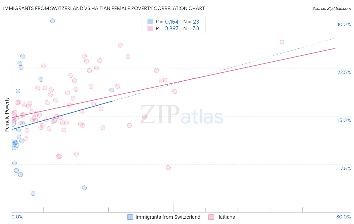 Immigrants from Switzerland vs Haitian Female Poverty