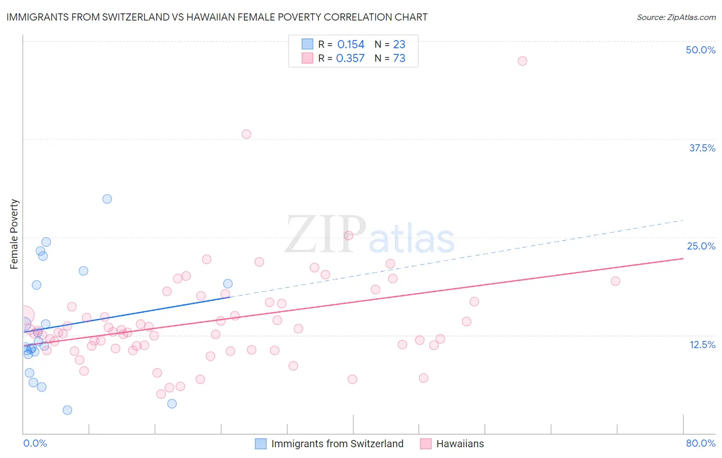 Immigrants from Switzerland vs Hawaiian Female Poverty