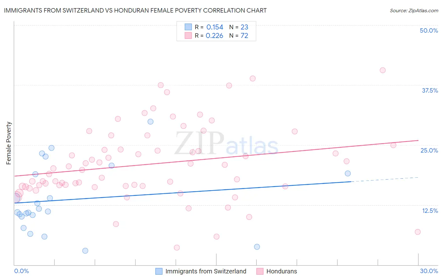 Immigrants from Switzerland vs Honduran Female Poverty