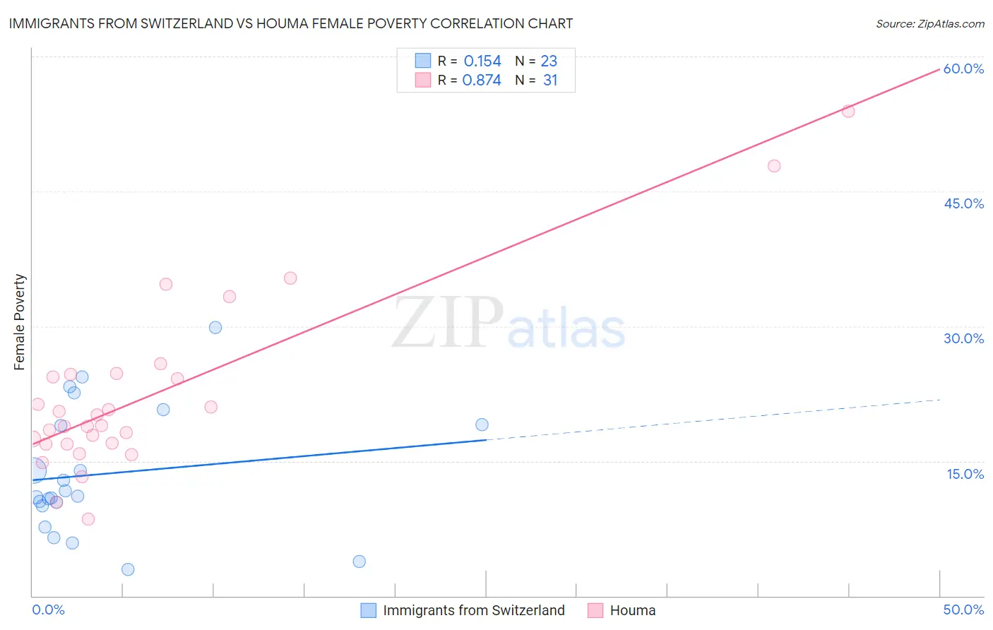 Immigrants from Switzerland vs Houma Female Poverty