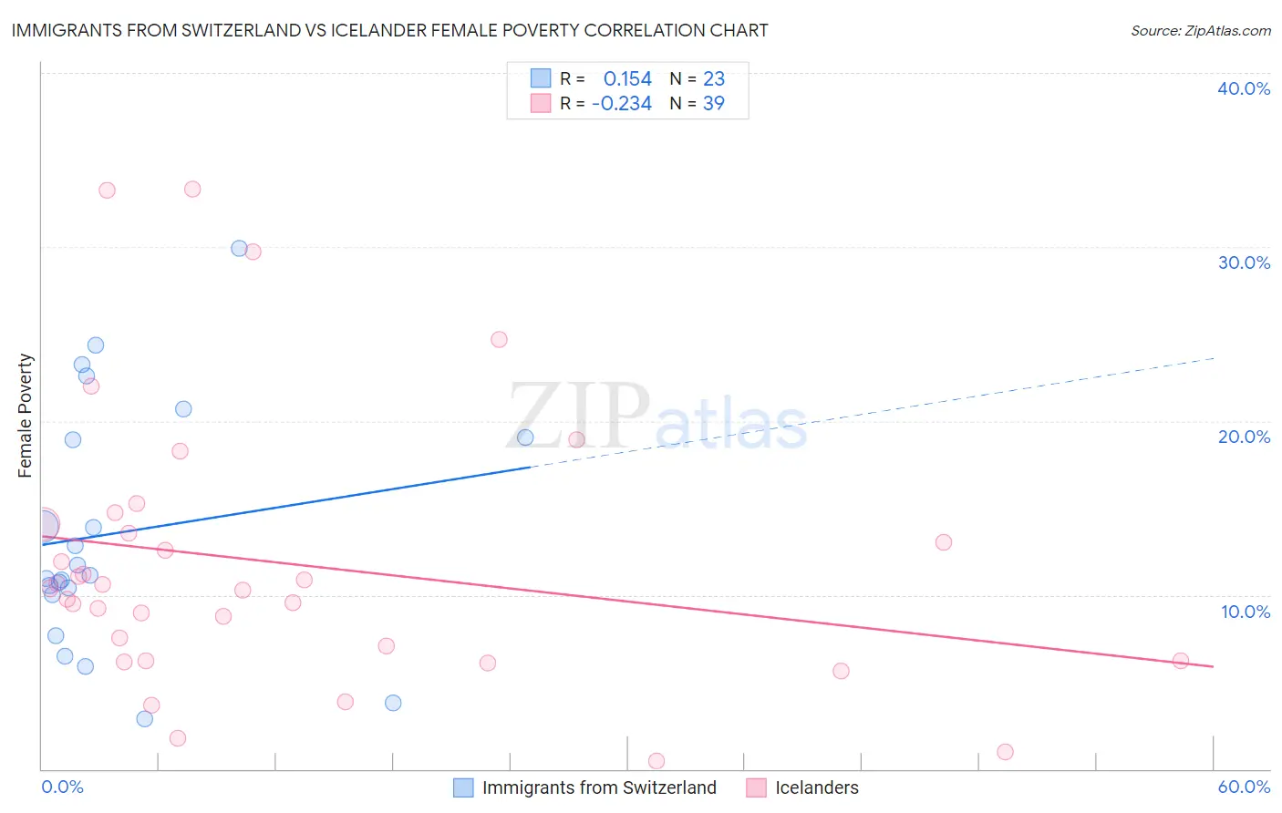 Immigrants from Switzerland vs Icelander Female Poverty