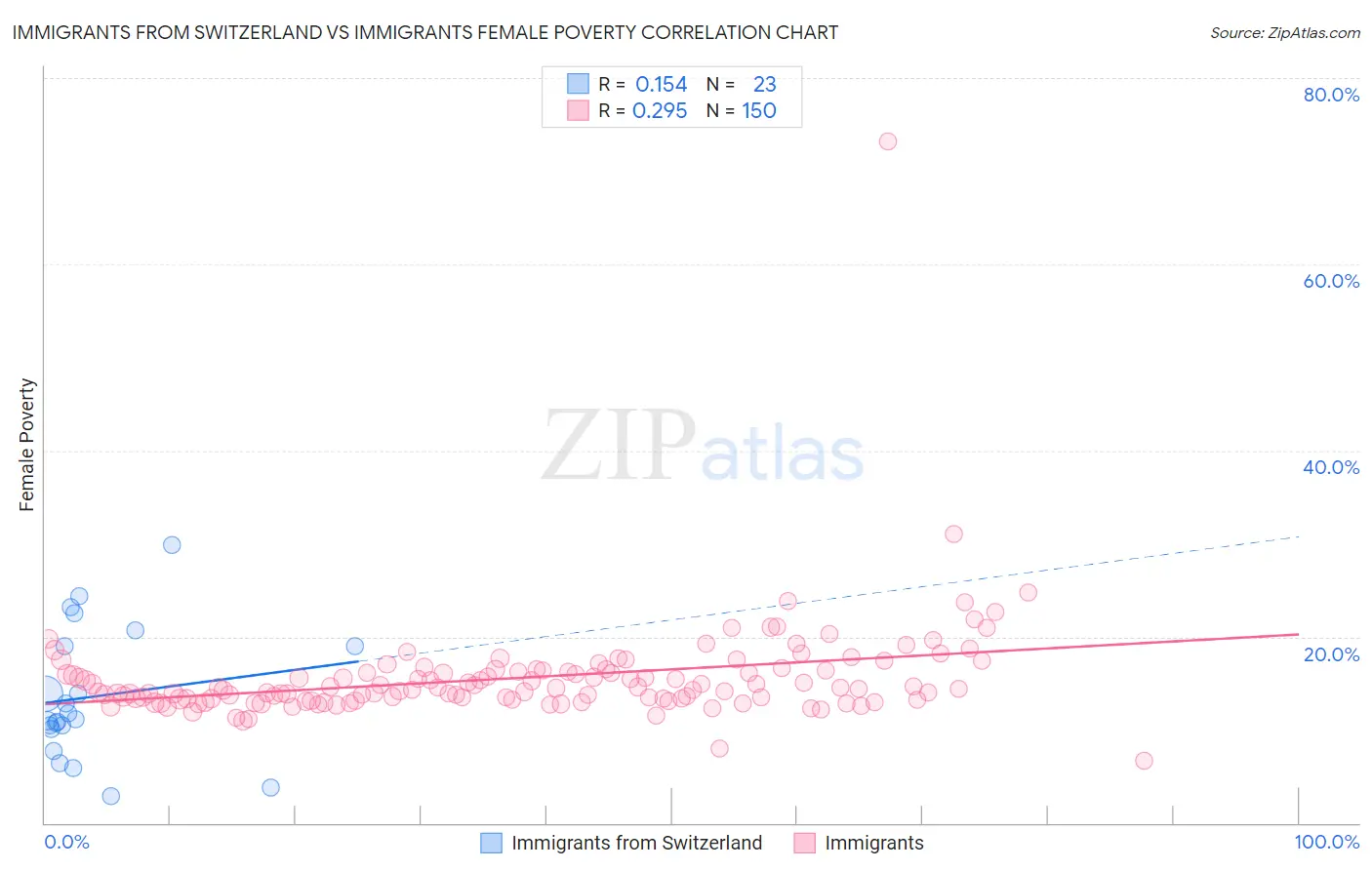 Immigrants from Switzerland vs Immigrants Female Poverty