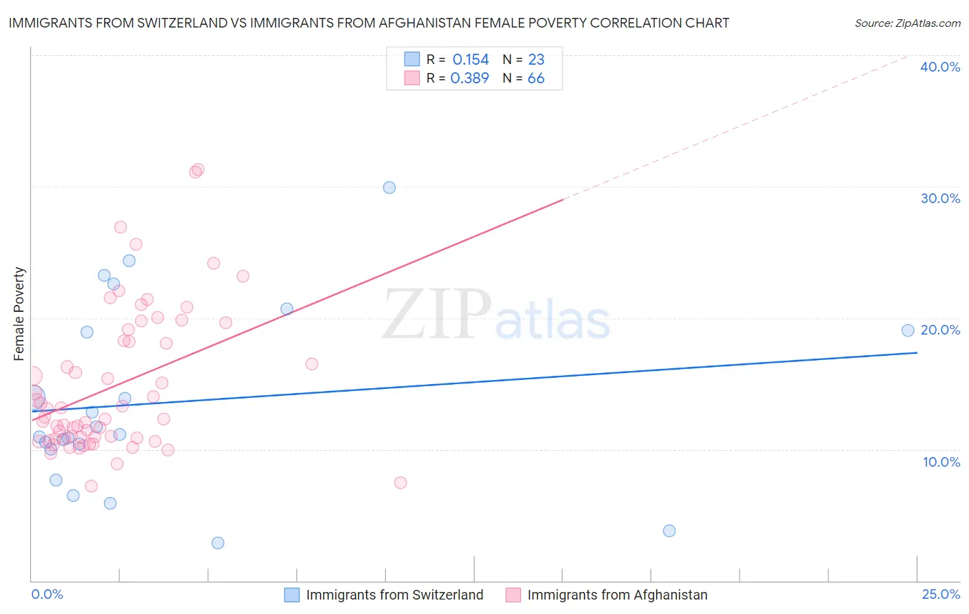 Immigrants from Switzerland vs Immigrants from Afghanistan Female Poverty