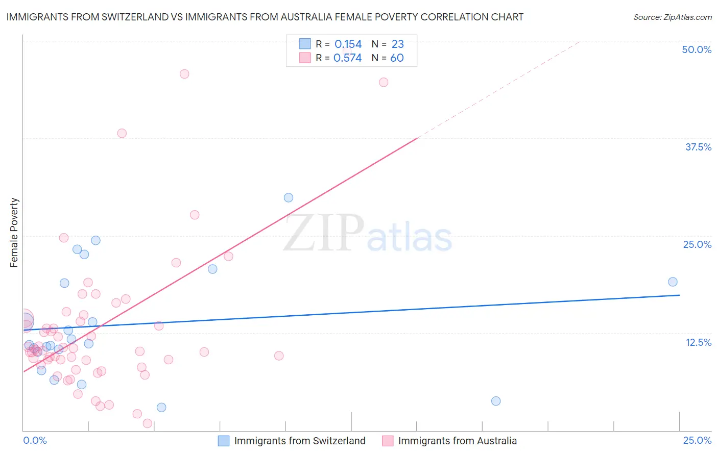 Immigrants from Switzerland vs Immigrants from Australia Female Poverty