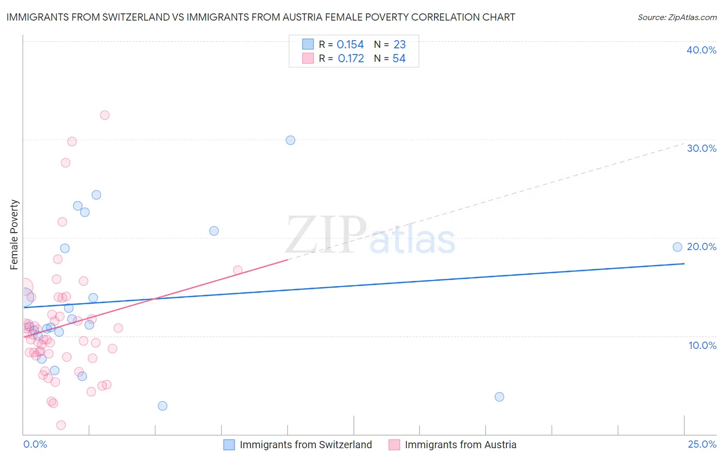 Immigrants from Switzerland vs Immigrants from Austria Female Poverty